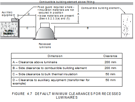 Downlight clearance Downlight clearance